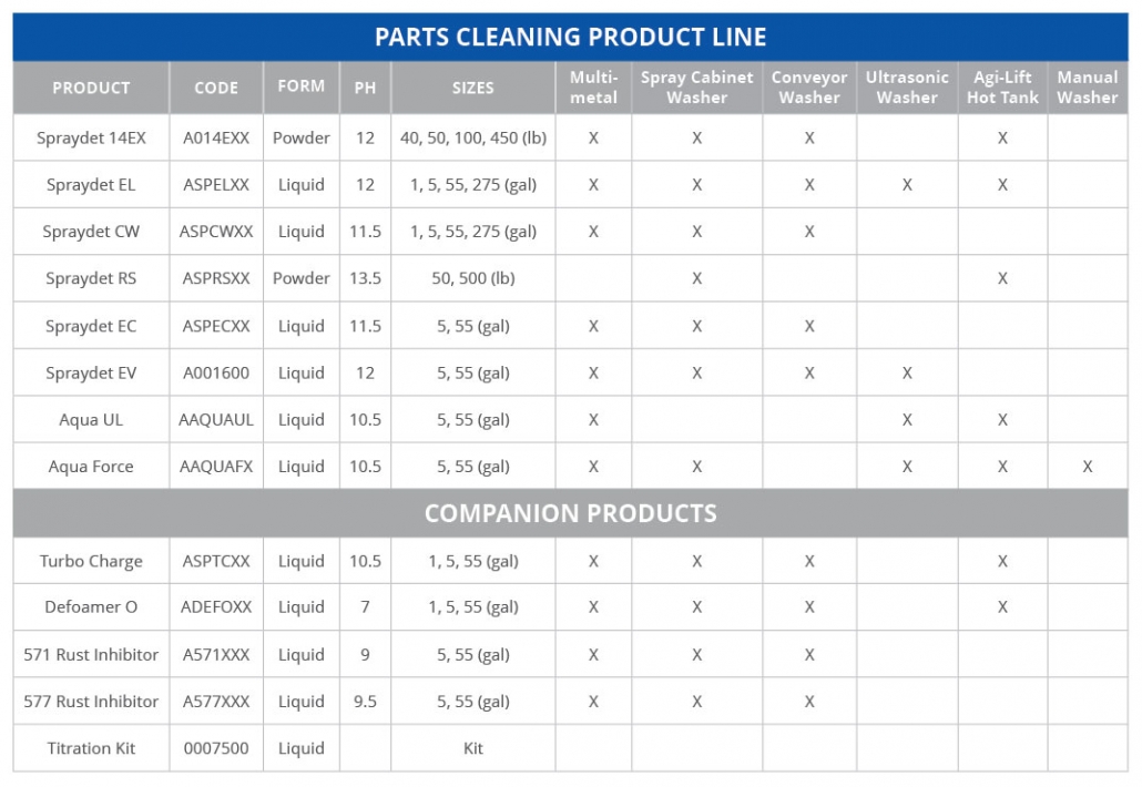 Seacole Line Card Parts Cleaning Chart